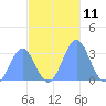 Taongi Atoll tide chart for Friday, November 11, 2022