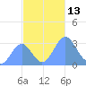 Taongi Atoll tide chart for Sunday, November 13, 2022