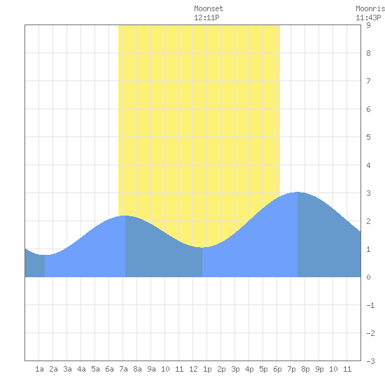 Taongi Atoll tide chart for Tuesday, November 15, 2022