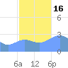 Taongi Atoll tide chart for Wednesday, November 16, 2022