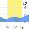 Taongi Atoll tide chart for Thursday, November 17, 2022