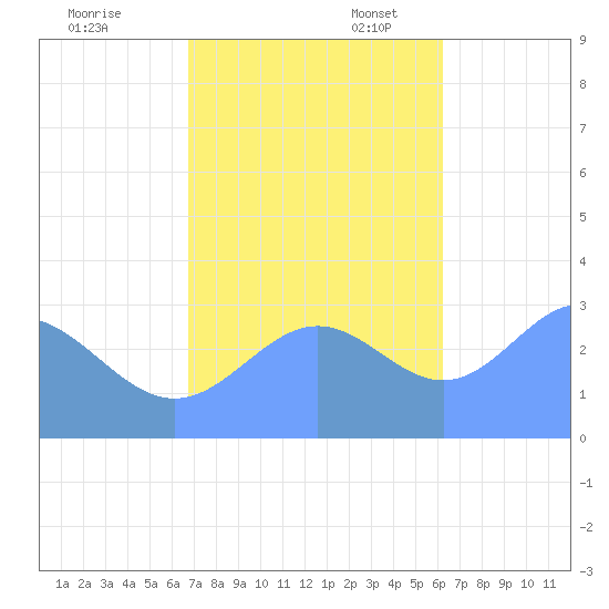 Taongi Atoll tide chart for Friday, November 18, 2022