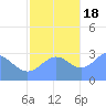 Taongi Atoll tide chart for Friday, November 18, 2022