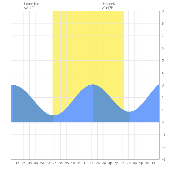 Taongi Atoll tide chart for Saturday, November 19, 2022