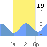 Taongi Atoll tide chart for Saturday, November 19, 2022