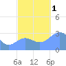 Taongi Atoll tide chart for Tuesday, November 1, 2022