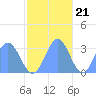 Taongi Atoll tide chart for Monday, November 21, 2022