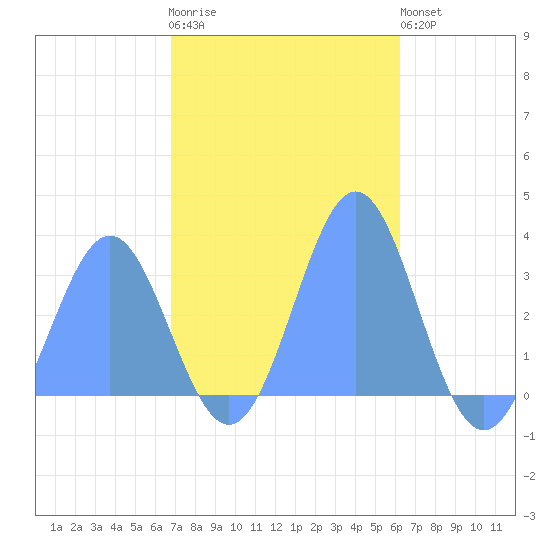 Taongi Atoll tide chart for Thursday, November 24, 2022