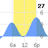 Taongi Atoll tide chart for Sunday, November 27, 2022