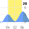 Taongi Atoll tide chart for Monday, November 28, 2022