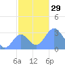 Taongi Atoll tide chart for Tuesday, November 29, 2022