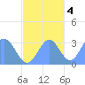Taongi Atoll tide chart for Friday, November 4, 2022