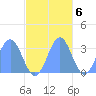Taongi Atoll tide chart for Sunday, November 6, 2022