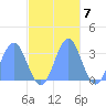 Taongi Atoll tide chart for Monday, November 7, 2022