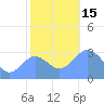 Taongi Atoll tide chart for Thursday, December 15, 2022