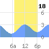 Taongi Atoll tide chart for Sunday, December 18, 2022