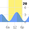 Taongi Atoll tide chart for Tuesday, December 20, 2022
