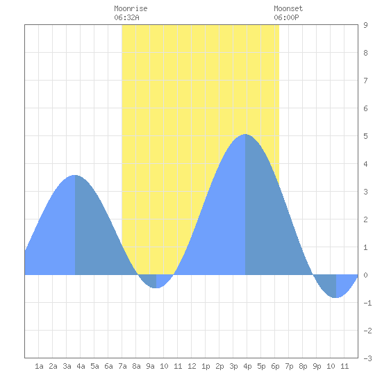 Taongi Atoll tide chart for Friday, December 23, 2022