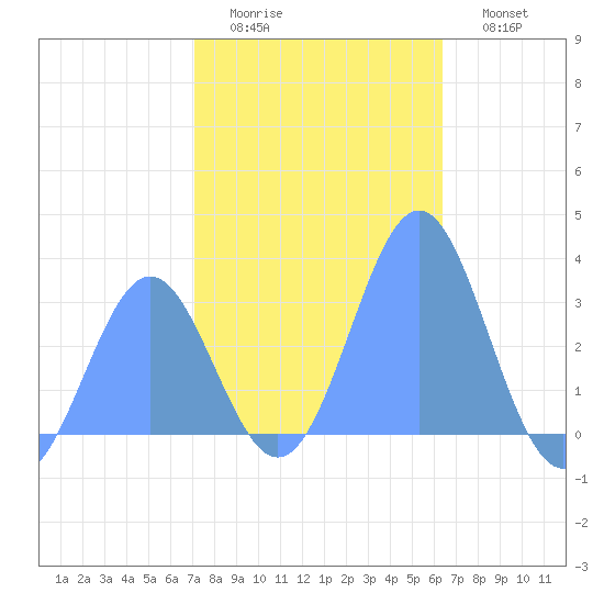 Taongi Atoll tide chart for Sunday, December 25, 2022