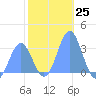 Taongi Atoll tide chart for Sunday, December 25, 2022
