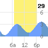 Taongi Atoll tide chart for Thursday, December 29, 2022