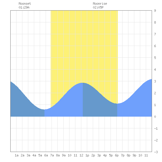 Taongi Atoll tide chart for Friday, December 2, 2022