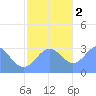 Taongi Atoll tide chart for Friday, December 2, 2022