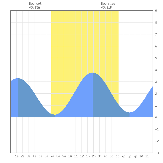 Taongi Atoll tide chart for Sunday, December 4, 2022