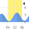 Taongi Atoll tide chart for Sunday, December 4, 2022