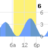 Taongi Atoll tide chart for Tuesday, December 6, 2022