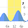 Taongi Atoll tide chart for Wednesday, December 7, 2022
