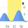 Taongi Atoll tide chart for Thursday, December 8, 2022