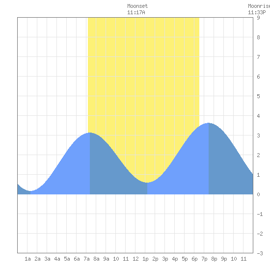 Taongi Atoll tide chart for Friday, January 13, 2023