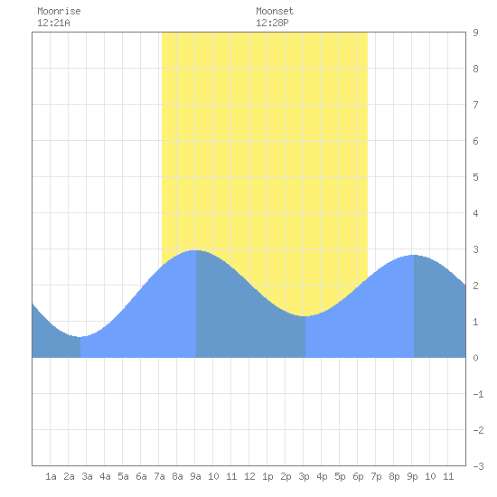 Taongi Atoll tide chart for Sunday, January 15, 2023