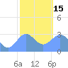 Taongi Atoll tide chart for Sunday, January 15, 2023
