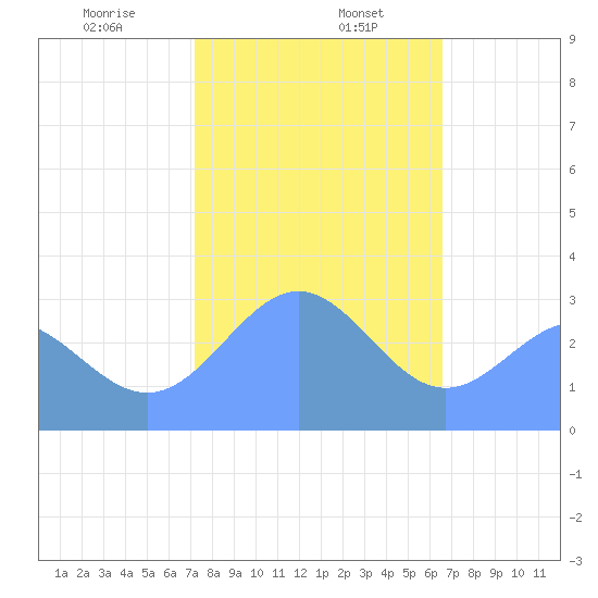 Taongi Atoll tide chart for Tuesday, January 17, 2023