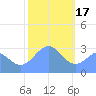 Taongi Atoll tide chart for Tuesday, January 17, 2023