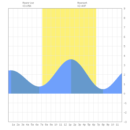 Taongi Atoll tide chart for Wednesday, January 18, 2023
