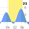 Taongi Atoll tide chart for Monday, January 23, 2023