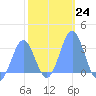 Taongi Atoll tide chart for Tuesday, January 24, 2023
