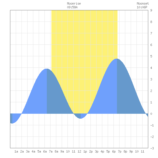 Taongi Atoll tide chart for Wednesday, January 25, 2023
