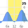 Taongi Atoll tide chart for Wednesday, January 25, 2023