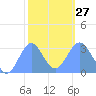 Taongi Atoll tide chart for Friday, January 27, 2023