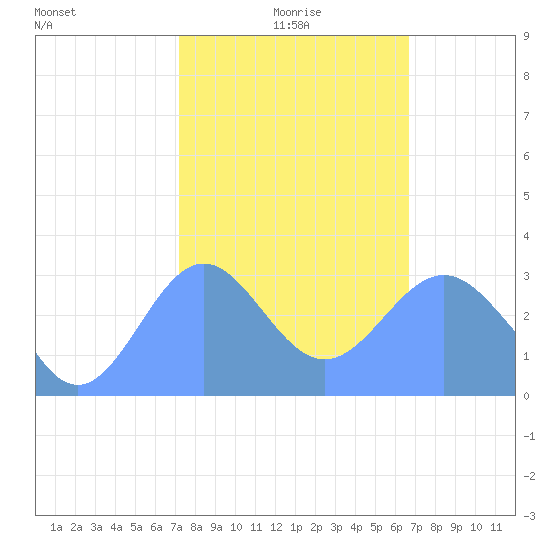 Taongi Atoll tide chart for Saturday, January 28, 2023