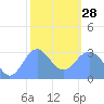 Taongi Atoll tide chart for Saturday, January 28, 2023