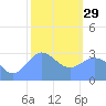 Taongi Atoll tide chart for Sunday, January 29, 2023