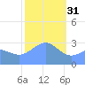 Taongi Atoll tide chart for Tuesday, January 31, 2023
