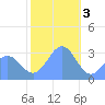 Taongi Atoll tide chart for Tuesday, January 3, 2023