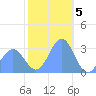 Taongi Atoll tide chart for Thursday, January 5, 2023