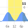 Taongi Atoll tide chart for Saturday, February 11, 2023